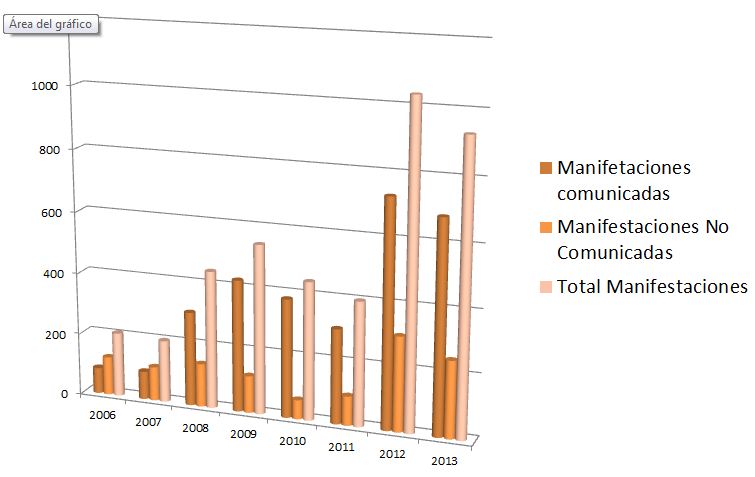 Datos manifestaciones 2006-2013