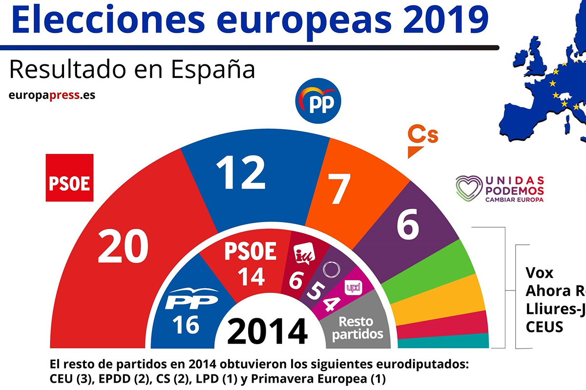 El PSOE gana las elecciones europeas con el 32,9 y 20 diputados
