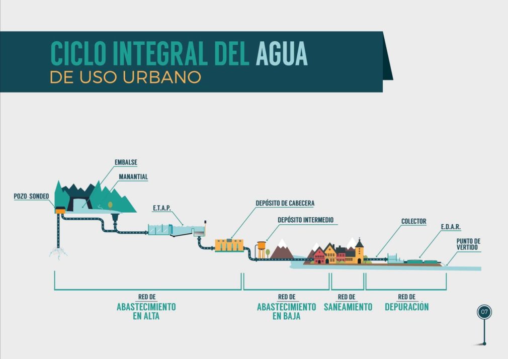 CICLO URBANO AGUA