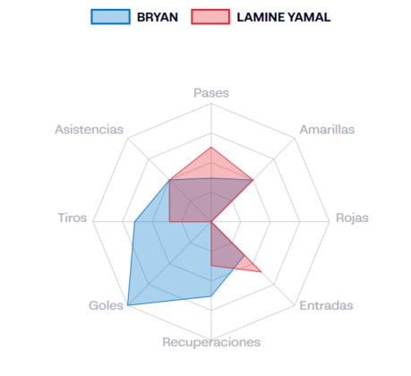 Gráfico comparativo entre Bryan Zaragoza y Lamine Yamal | Foto: LaLiga