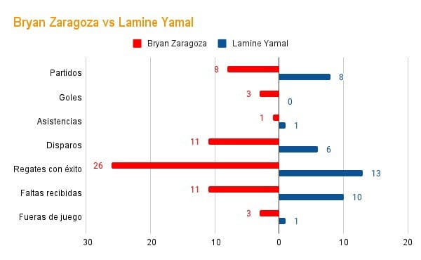 Comparativa estadística entre Bryan Zaragoza y Lamine Yamal | Datos: LaLiga 