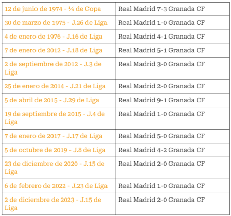Los resultados de las visitas del Granada al Bernabéu posteriores al 20 de enero de 1974