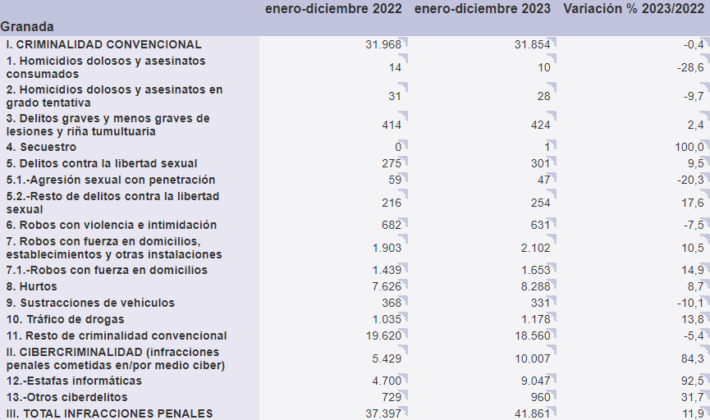 Cómputo global de criminalidad en la provincia de Granada | Fuente: Ministerio del interior