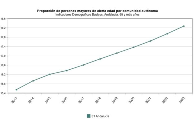 Gráfico población mayor de 65 años en Andalucía desde el 2013 hasta el 2023 | Fuente: Instituto Nacional de Estadística (INE)