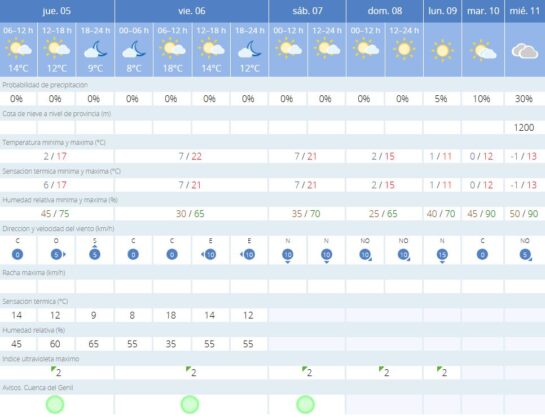 AEMET previsión del tiempo en Granada | Fuente: AEMET