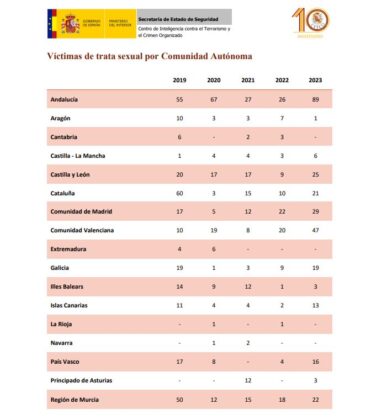 Recorte del balance sobre la trata y explotación de seres humanos en España | Foto: Informe del Ministerio del Interior