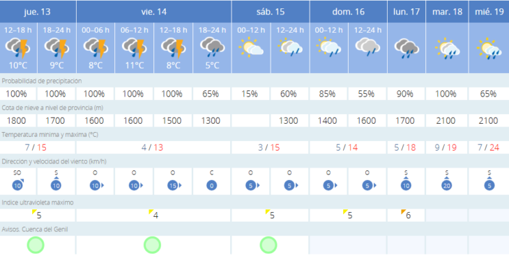 Previsión del tiempo en Granada | Foto: Página web oficial de la Aemet